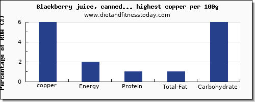 copper and nutrition facts in fruit juices per 100g